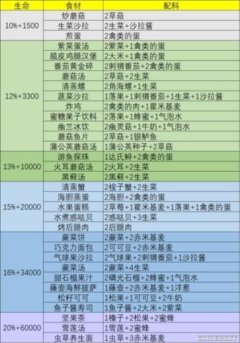 幻塔有回血多的食物配方一览表1