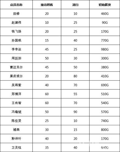 游戏厅物语店员攻略1