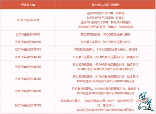 活跃助力赢大奖 《问道》新服仙玉祈福豪送手机 活跃助力赢大奖 《问道》新服仙玉祈福豪送手机
