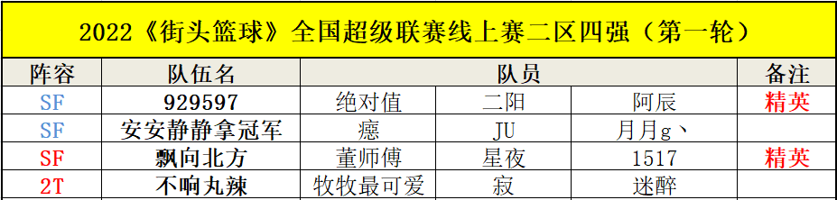 绝对值二阳阿辰霸气夺冠 《街头篮球》SFSA二区线上赛落幕 绝对值二阳阿辰霸气夺冠 《街头篮球》SFSA二区线上赛落幕