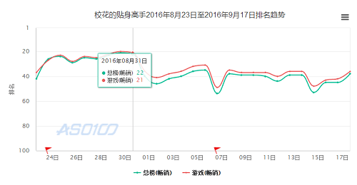 《校花的贴身高手》公测首月AppStore畅销排名