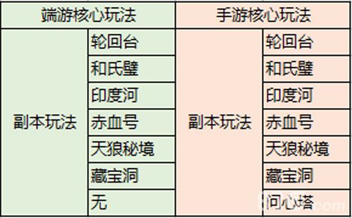 成吉思汗手机版端手游副本玩法对比