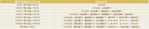 元气战姬充值返还礼包内容