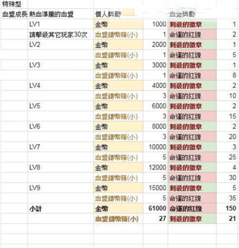 天堂2革命血盟成就系统功能7