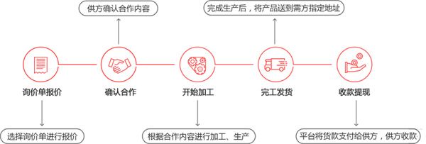 交易流程配图1