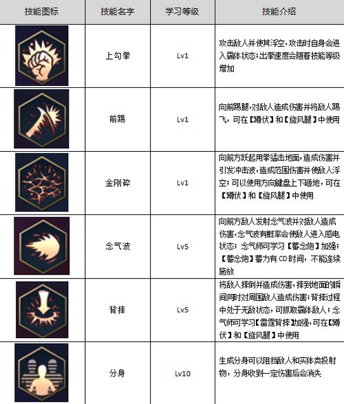阿拉德之怒念气师技能
