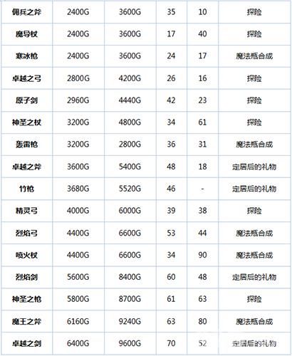 冒险村物语武器攻略2