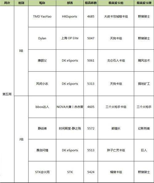 部落冲突:皇室战争本周选手名单