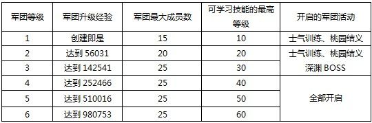 军团攻略配图1