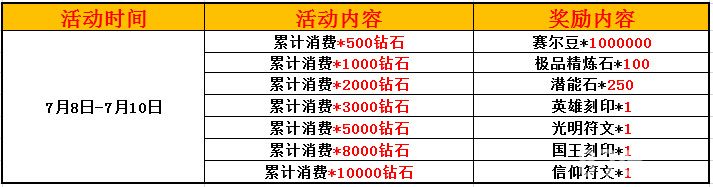 《赛尔号:精灵大作战》消费豪礼