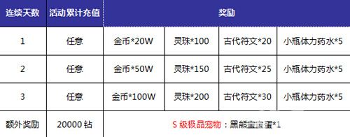 神域大乱斗连续充值返利