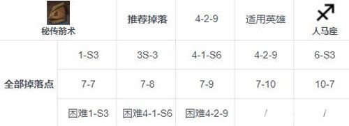 第七史诗秘传箭术掉落攻略