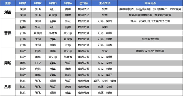 新手开荒阵容配图3