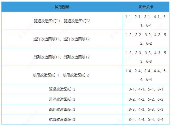 碧蓝航线改造图纸攻略配图5