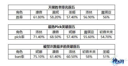 神无月天梯赛热门前五数据