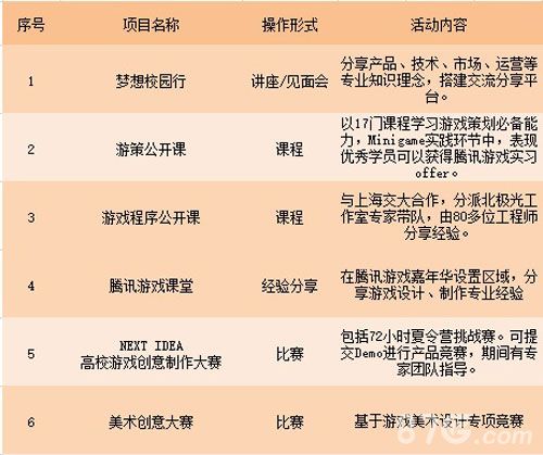 针对高校学生,腾讯游戏学院旗下部分项目