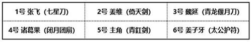 少年三国志2孤狼魏延怎么搭配