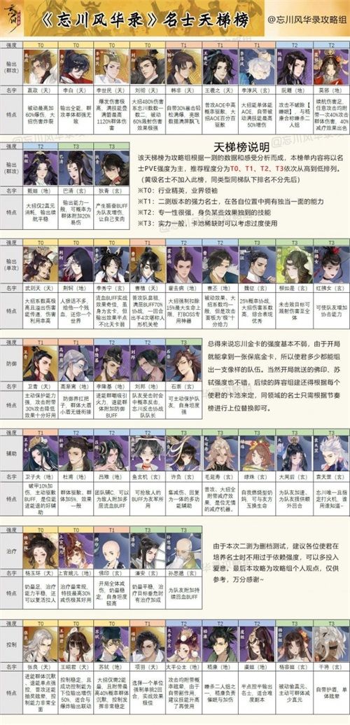 忘川风华录角色强度排行榜1