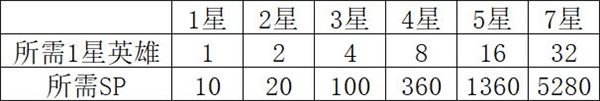 英雄升星攻略配图1