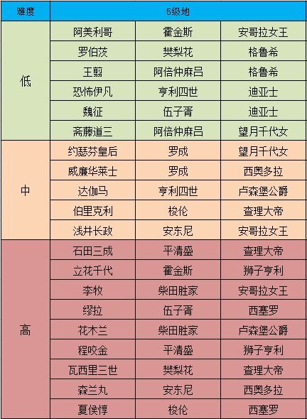 征服与霸业五级资源地怎么开荒3