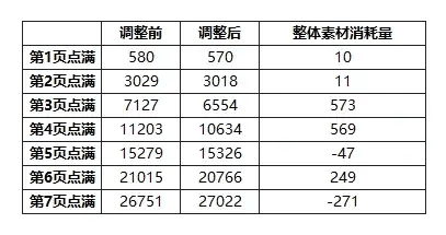 幻兽能力素材消耗调整详解一览配图2