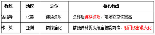 足球大人物教练玩法及教练搭配攻略配图2