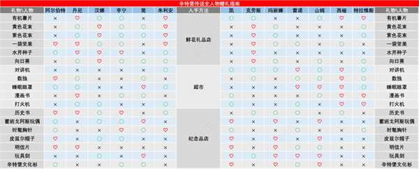 人物关系礼物攻略配图2