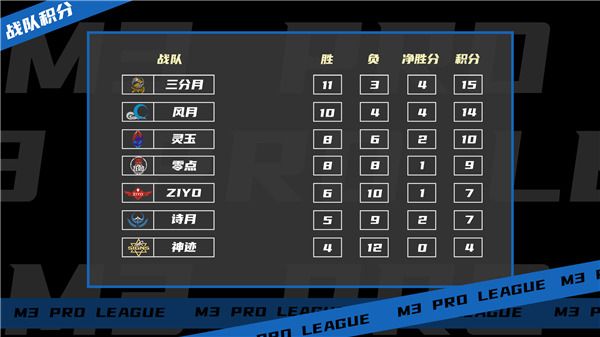 MPL夏季常规赛半程结束,前冠军状态低迷,神迹恐遭降级! MPL夏季常规赛半程结束,前冠军状态低迷,神迹恐遭降级!