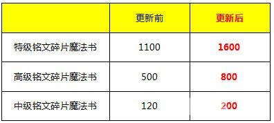王者荣耀命运结契新版本活动8