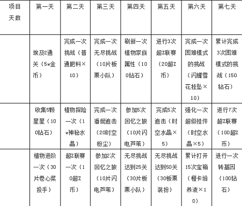 《植物大战僵尸2》七天指南任务奖励大全 植物大战僵尸2游戏截图6