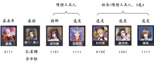 斗罗大陆魂师对决唐晨孔雀队阵容搭配攻略1