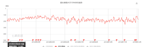 (数据来源:七麦数据)