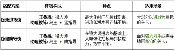 足球大人物教练玩法及教练搭配攻略配图4