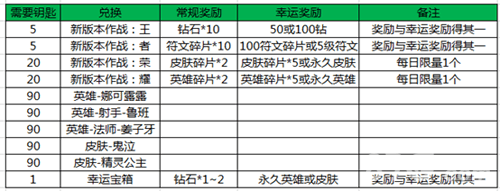 王者荣耀随心兑换永久皮肤or英雄