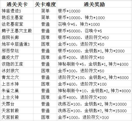 通灵英雄通过奖励