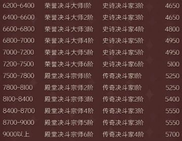 哈利波特魔法觉醒段位怎么继承3