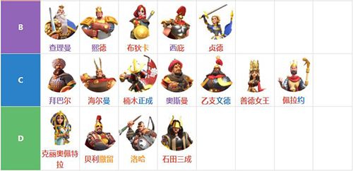 万国觉醒统帅哪些比较厉害2