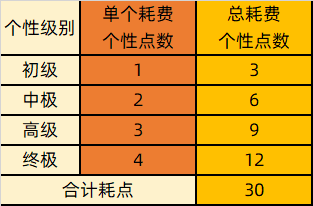 个性点分配攻略配图1