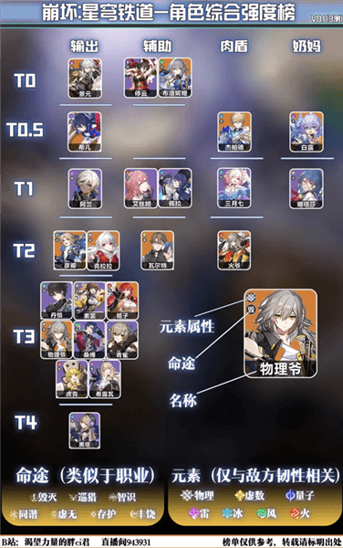 崩坏星穹铁道节奏榜配图1