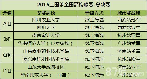 三国杀总决赛分组