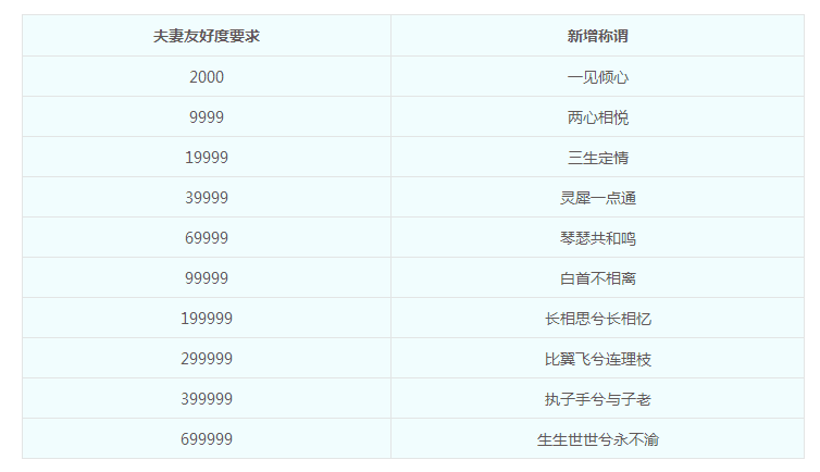 友好度功能调整全服上线,玩家感情再度升温 友好度功能调整全服上线,玩家感情再度升温