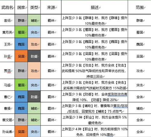 三国志幻想大陆武将光环有哪些1