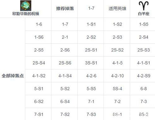 第七史诗欧勒毕斯的祝福掉落攻略