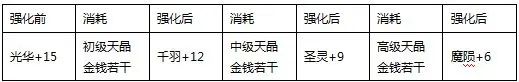翅膀升级攻略配图3