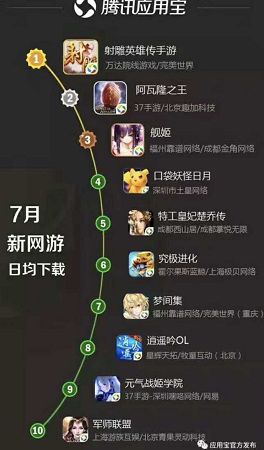 7月《舰姬》安卓上线,在腾讯应用宝新网游日均下载中位列前三甲