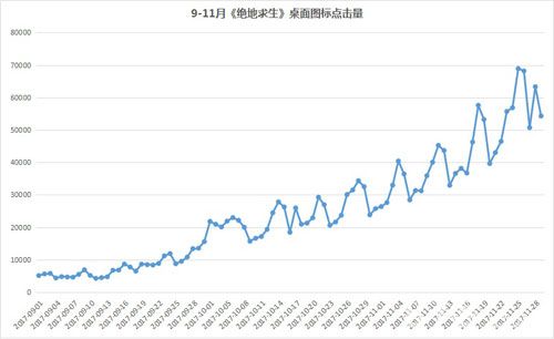 (图:9-12月 网吧绝地求生桌面图标点击量 数据来源:盛天网络易乐游数据中心)