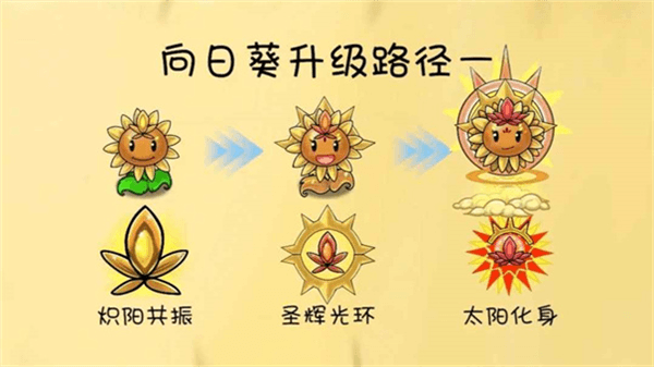 植物升级路线攻略配图4