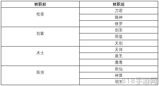 怎么转职配图3