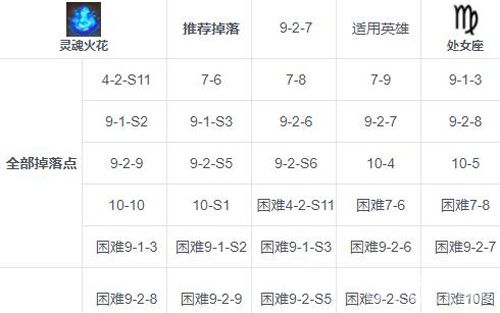 第七史诗爱拉奇温甲壳掉落攻略