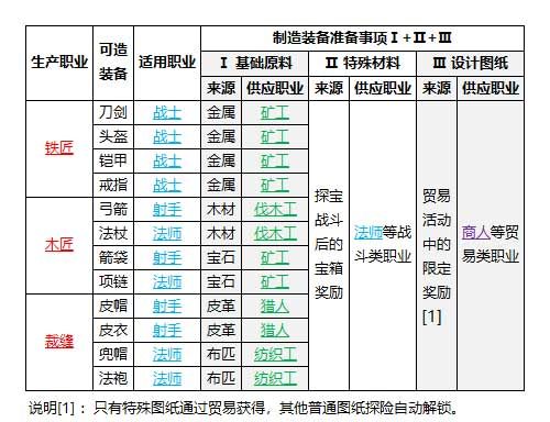 【工匠与旅人装备制作图示】